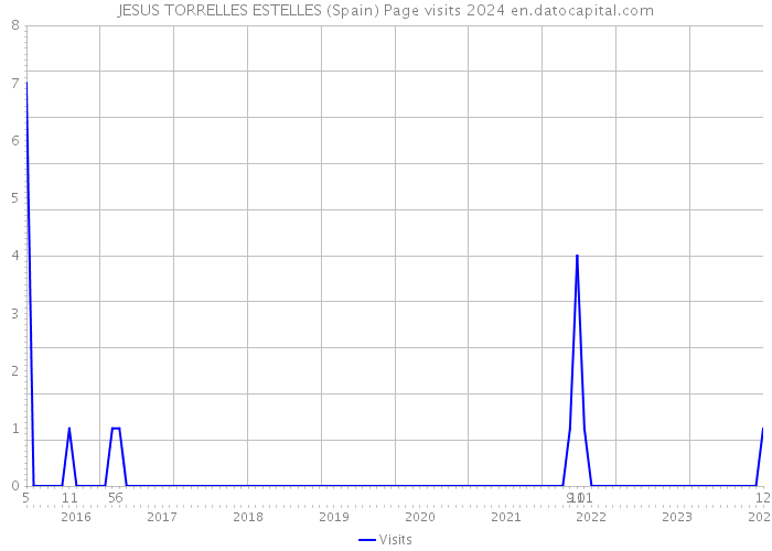 JESUS TORRELLES ESTELLES (Spain) Page visits 2024 