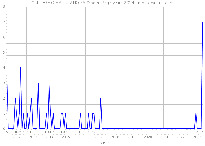 GUILLERMO MATUTANO SA (Spain) Page visits 2024 