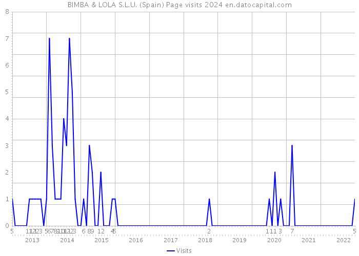 BIMBA & LOLA S.L.U. (Spain) Page visits 2024 