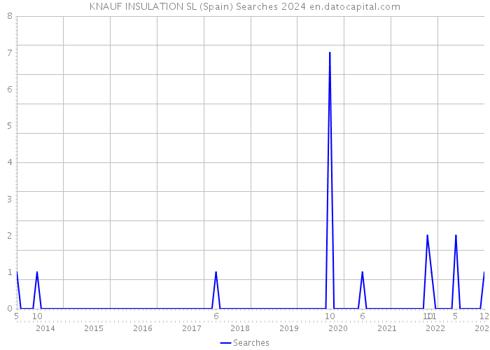 KNAUF INSULATION SL (Spain) Searches 2024 
