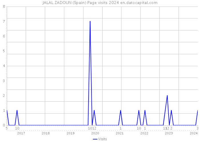 JALAL ZADOUN (Spain) Page visits 2024 