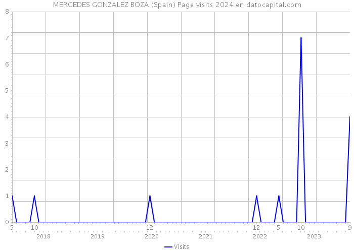 MERCEDES GONZALEZ BOZA (Spain) Page visits 2024 