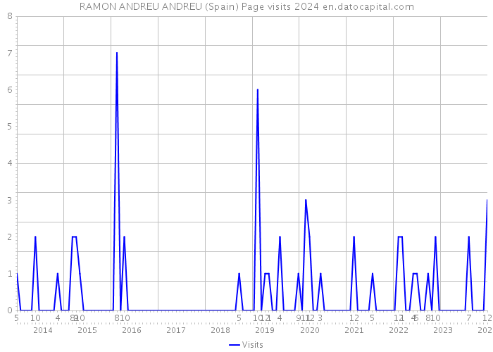 RAMON ANDREU ANDREU (Spain) Page visits 2024 