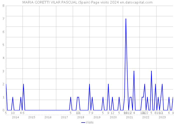 MARIA GORETTI VILAR PASCUAL (Spain) Page visits 2024 