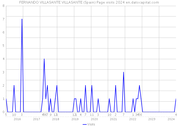 FERNANDO VILLASANTE VILLASANTE (Spain) Page visits 2024 