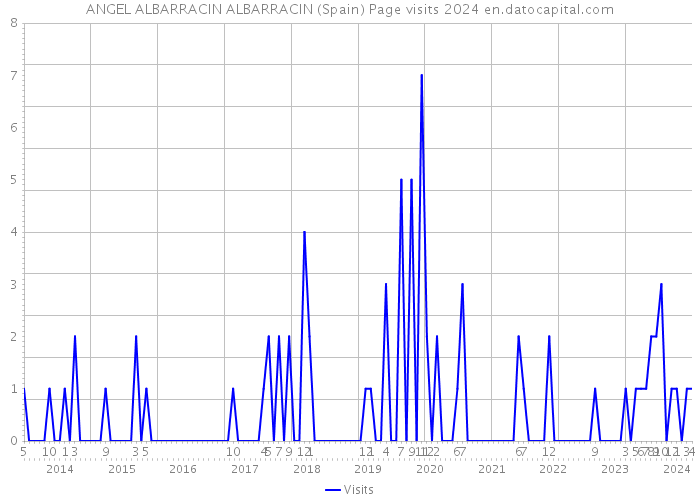 ANGEL ALBARRACIN ALBARRACIN (Spain) Page visits 2024 