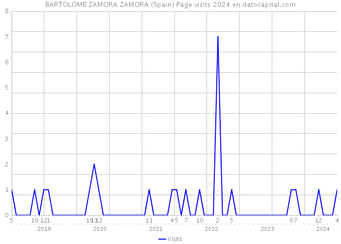 BARTOLOME ZAMORA ZAMORA (Spain) Page visits 2024 