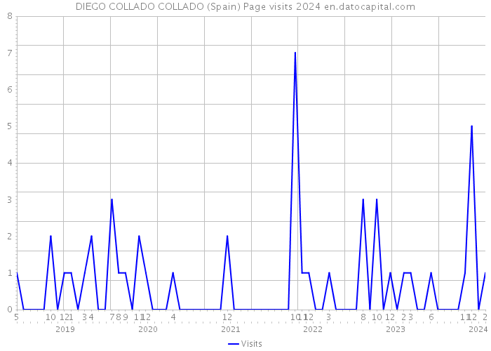 DIEGO COLLADO COLLADO (Spain) Page visits 2024 