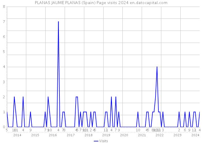 PLANAS JAUME PLANAS (Spain) Page visits 2024 
