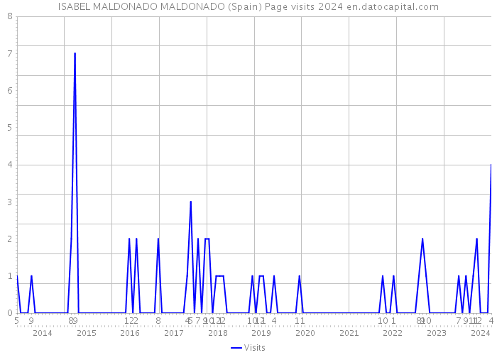 ISABEL MALDONADO MALDONADO (Spain) Page visits 2024 