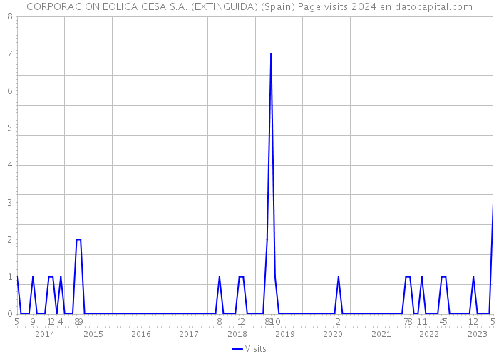 CORPORACION EOLICA CESA S.A. (EXTINGUIDA) (Spain) Page visits 2024 