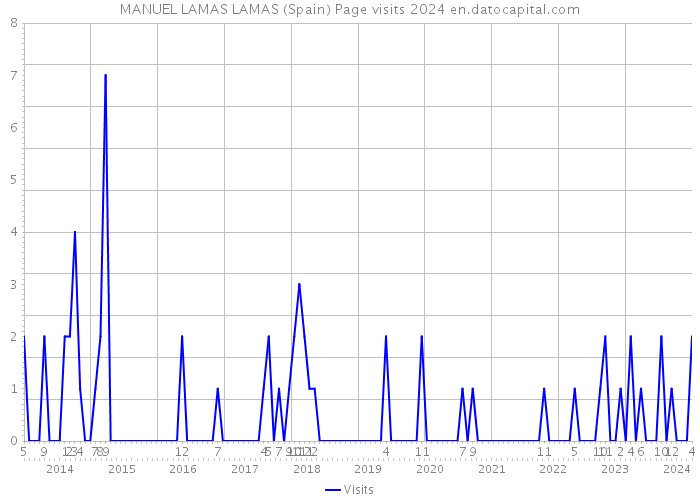 MANUEL LAMAS LAMAS (Spain) Page visits 2024 
