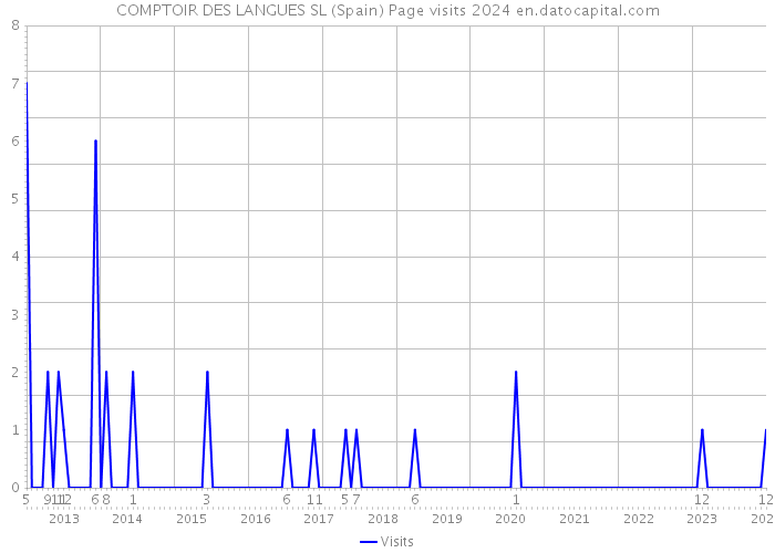 COMPTOIR DES LANGUES SL (Spain) Page visits 2024 