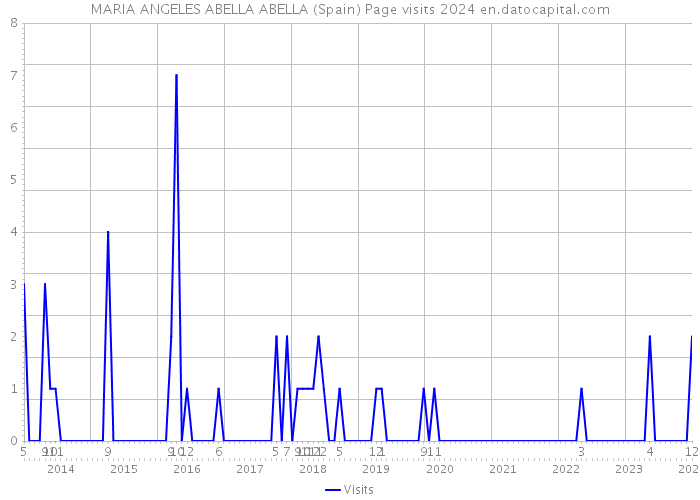 MARIA ANGELES ABELLA ABELLA (Spain) Page visits 2024 