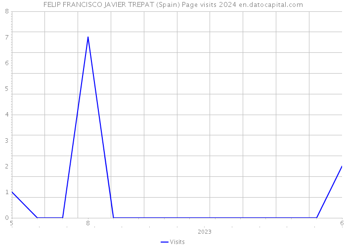 FELIP FRANCISCO JAVIER TREPAT (Spain) Page visits 2024 