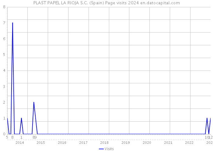 PLAST PAPEL LA RIOJA S.C. (Spain) Page visits 2024 