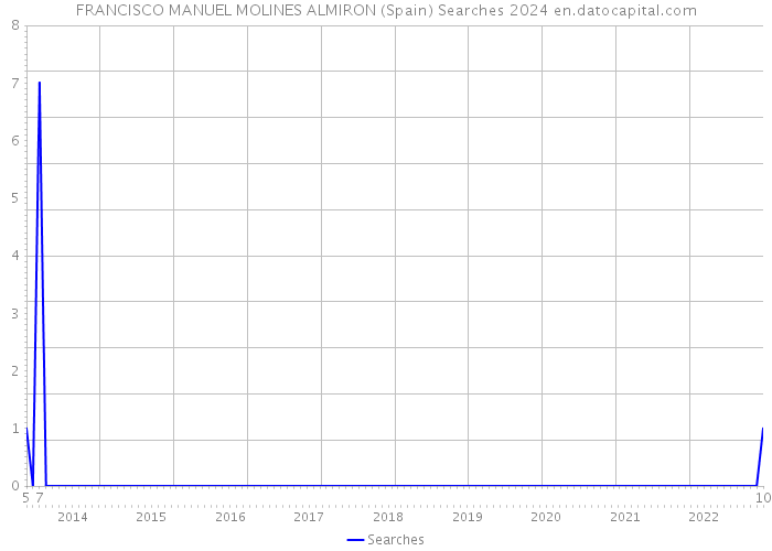 FRANCISCO MANUEL MOLINES ALMIRON (Spain) Searches 2024 
