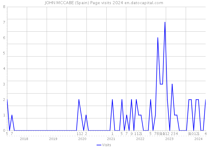 JOHN MCCABE (Spain) Page visits 2024 