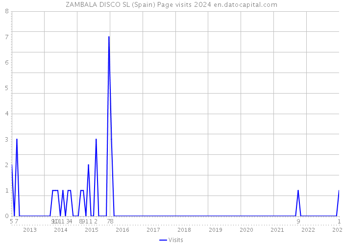 ZAMBALA DISCO SL (Spain) Page visits 2024 