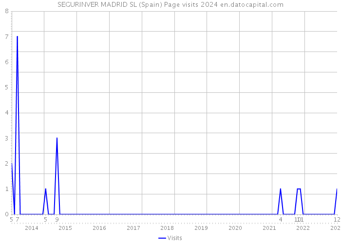 SEGURINVER MADRID SL (Spain) Page visits 2024 