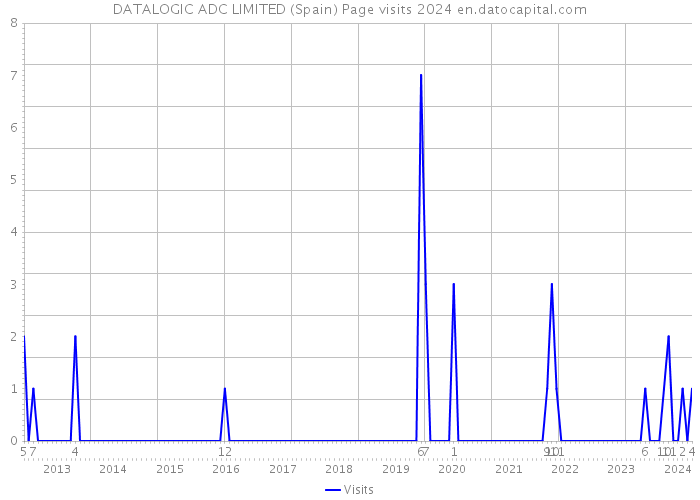 DATALOGIC ADC LIMITED (Spain) Page visits 2024 