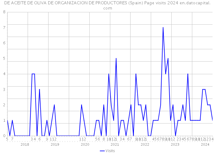DE ACEITE DE OLIVA DE ORGANIZACION DE PRODUCTORES (Spain) Page visits 2024 