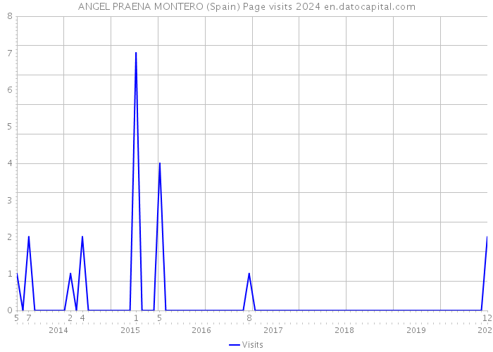 ANGEL PRAENA MONTERO (Spain) Page visits 2024 