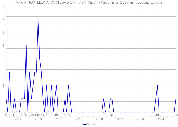 IVARIA HOSTELERIA, SOCIEDAD LIMITADA (Spain) Page visits 2024 