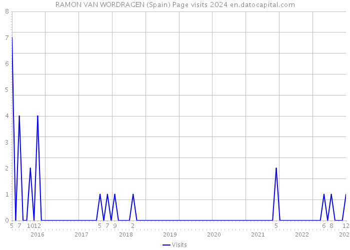 RAMON VAN WORDRAGEN (Spain) Page visits 2024 
