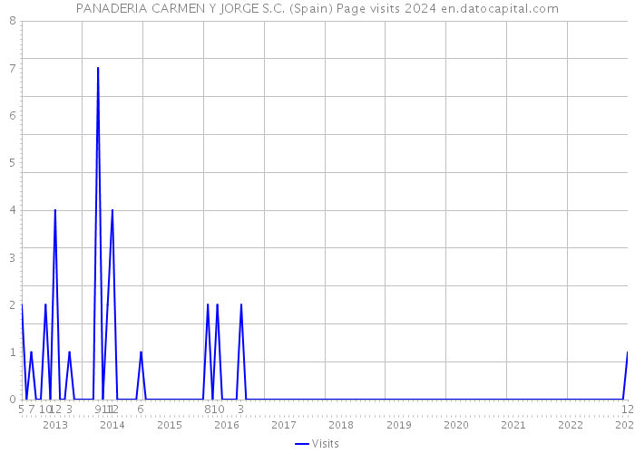 PANADERIA CARMEN Y JORGE S.C. (Spain) Page visits 2024 