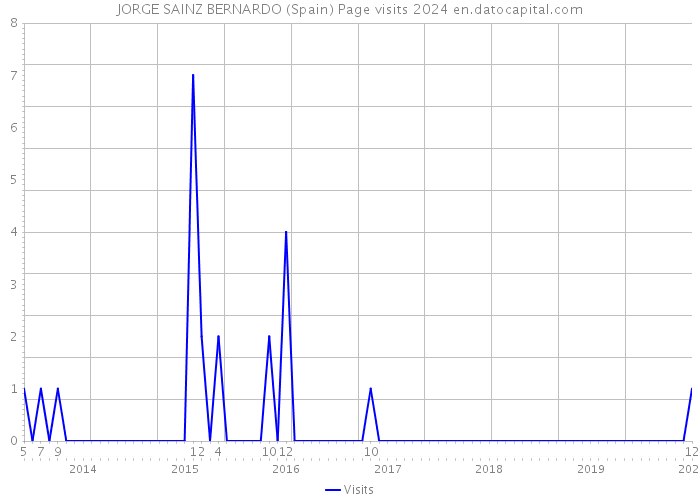 JORGE SAINZ BERNARDO (Spain) Page visits 2024 