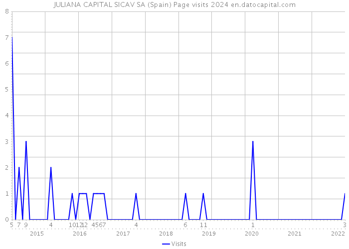 JULIANA CAPITAL SICAV SA (Spain) Page visits 2024 