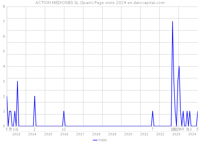 ACTION MEDICINES SL (Spain) Page visits 2024 