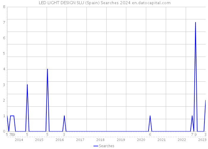  LED LIGHT DESIGN SLU (Spain) Searches 2024 