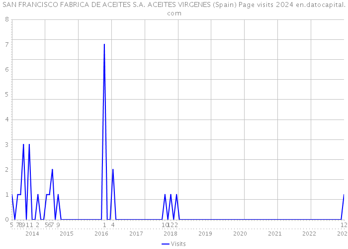SAN FRANCISCO FABRICA DE ACEITES S.A. ACEITES VIRGENES (Spain) Page visits 2024 