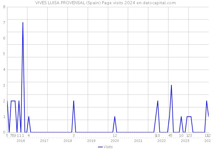 VIVES LUISA PROVENSAL (Spain) Page visits 2024 