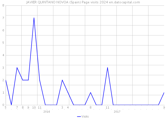 JAVIER QUINTANO NOVOA (Spain) Page visits 2024 