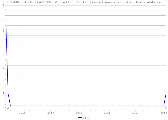 EDUARDO ALONSO ALONSO GORKA LOPEZ DE ALT (Spain) Page visits 2024 