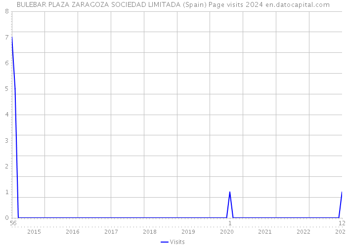 BULEBAR PLAZA ZARAGOZA SOCIEDAD LIMITADA (Spain) Page visits 2024 