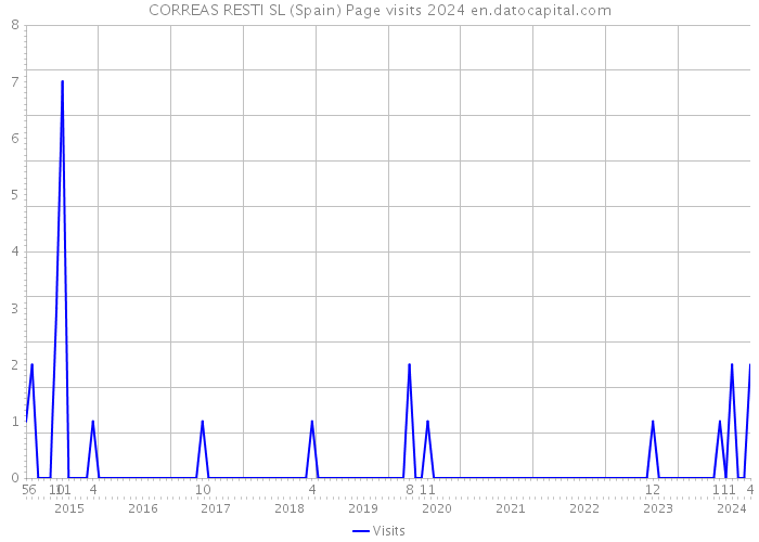CORREAS RESTI SL (Spain) Page visits 2024 
