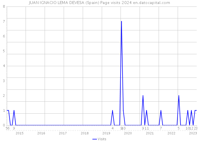 JUAN IGNACIO LEMA DEVESA (Spain) Page visits 2024 