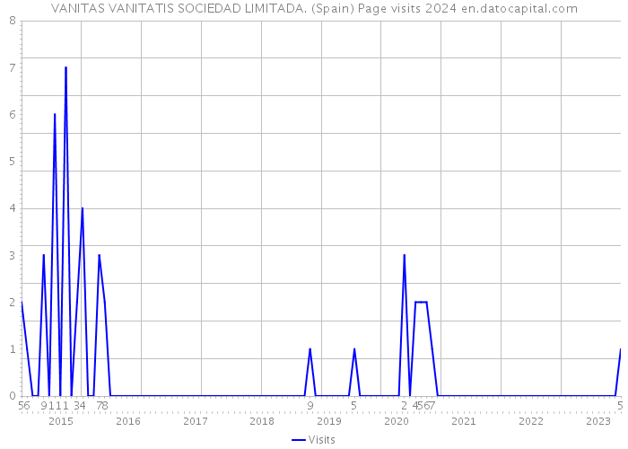 VANITAS VANITATIS SOCIEDAD LIMITADA. (Spain) Page visits 2024 