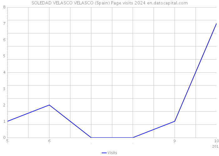 SOLEDAD VELASCO VELASCO (Spain) Page visits 2024 