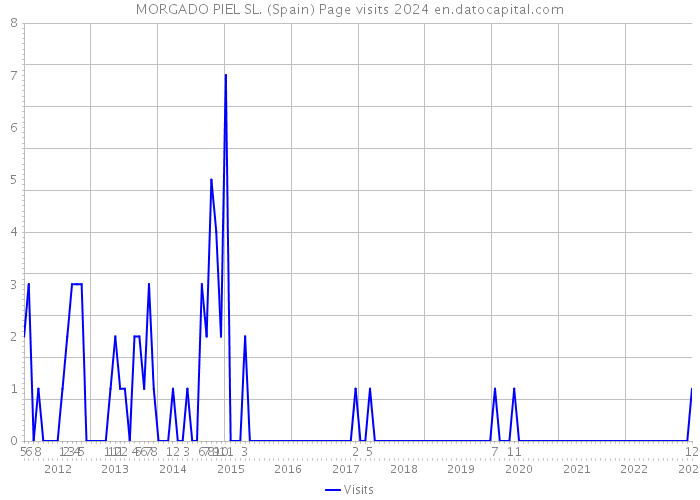 MORGADO PIEL SL. (Spain) Page visits 2024 