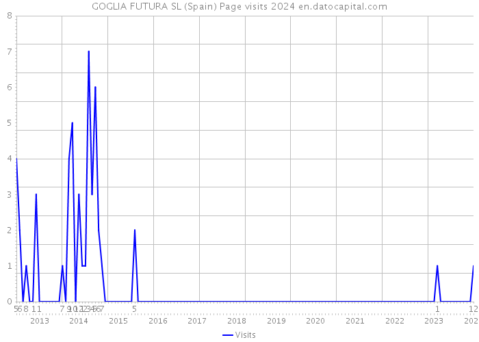 GOGLIA FUTURA SL (Spain) Page visits 2024 