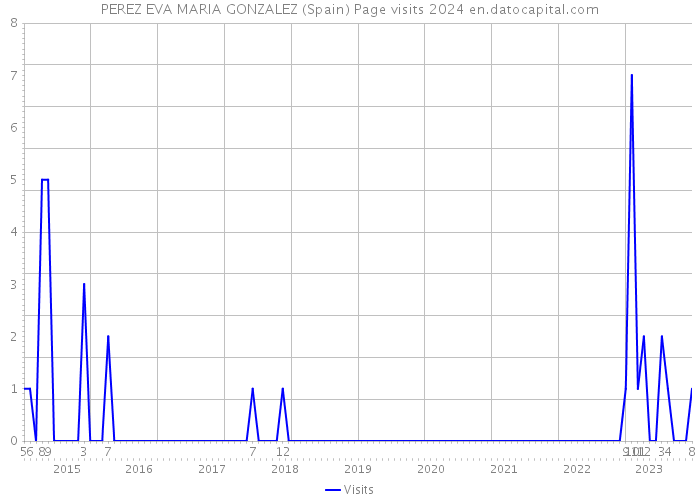 PEREZ EVA MARIA GONZALEZ (Spain) Page visits 2024 