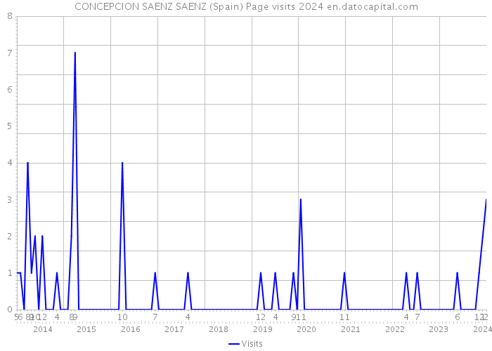 CONCEPCION SAENZ SAENZ (Spain) Page visits 2024 