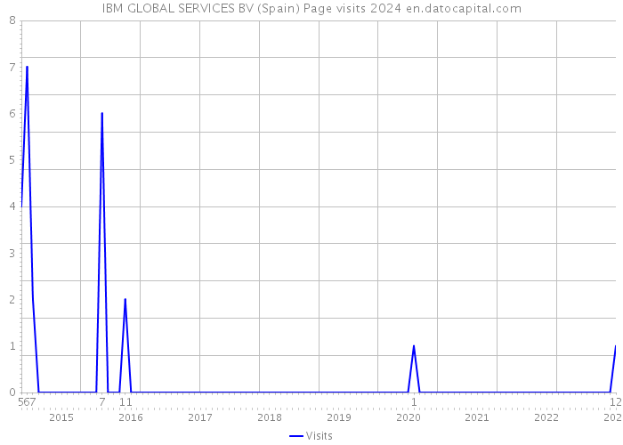 IBM GLOBAL SERVICES BV (Spain) Page visits 2024 