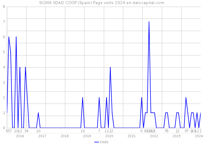 SIGMA SDAD COOP (Spain) Page visits 2024 