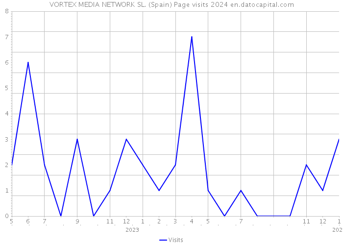 VORTEX MEDIA NETWORK SL. (Spain) Page visits 2024 